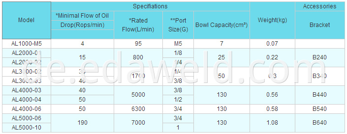 AL2000 Air Source Treatment Units